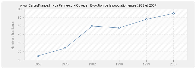 Population La Penne-sur-l'Ouvèze